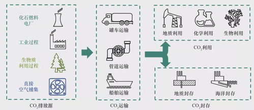 我國碳捕集利用與封存技術發(fā)展研究